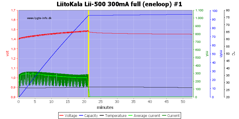 LiitoKala%20Lii-500%20300mA%20full%20(eneloop)%20%231.png