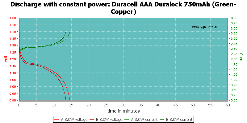 Duracell%20AAA%20Duralock%20750mAh%20(Green-Copper)-PowerLoadTime.png