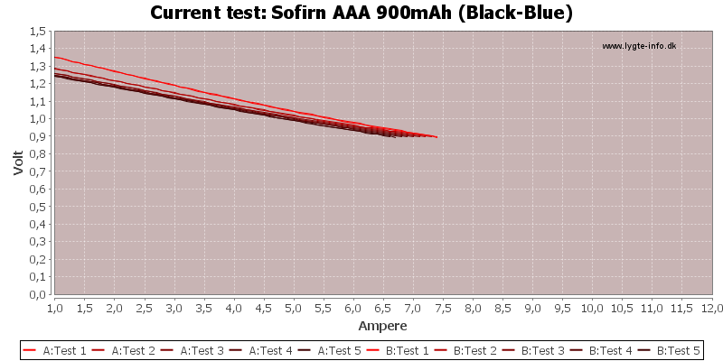 Sofirn%20AAA%20900mAh%20(Black-Blue)-CurrentTest.png