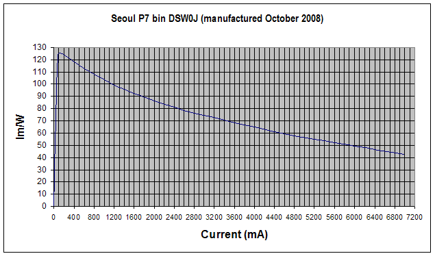 Seoul_Semiconductor_P7_bin_D_Effici.gif
