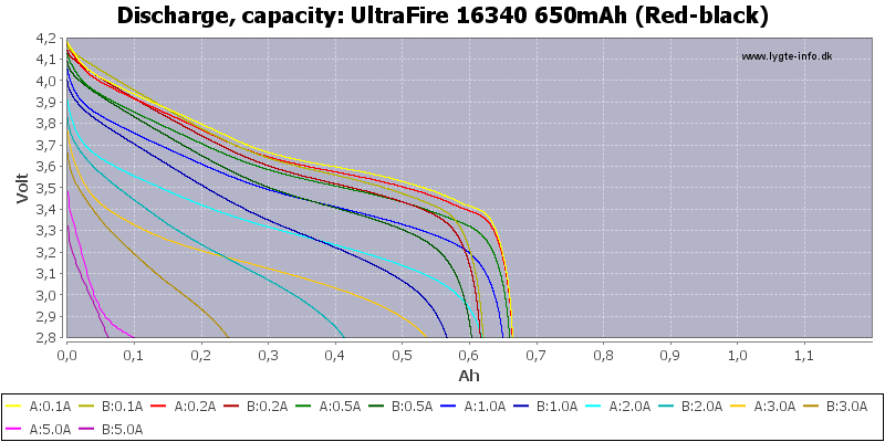 UltraFire%2016340%20650mAh%20(Red-black)-Capacity.png