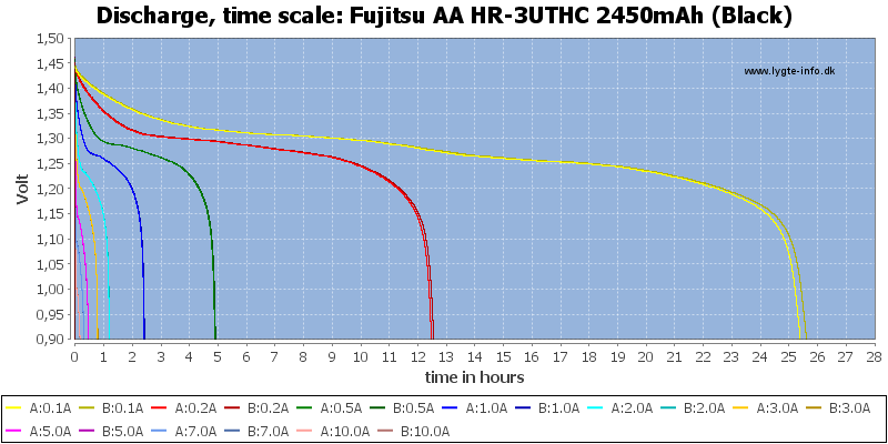 Fujitsu%20AA%20HR-3UTHC%202450mAh%20(Black)-CapacityTimeHours.png