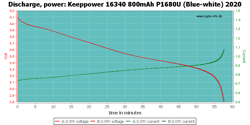 Keeppower%2016340%20800mAh%20P1680U%20(Blue-white)%202020-PowerLoadTime.png