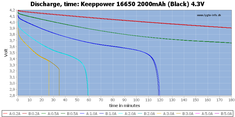 Keeppower%2016650%202000mAh%20(Black)%204.3V-CapacityTime.png