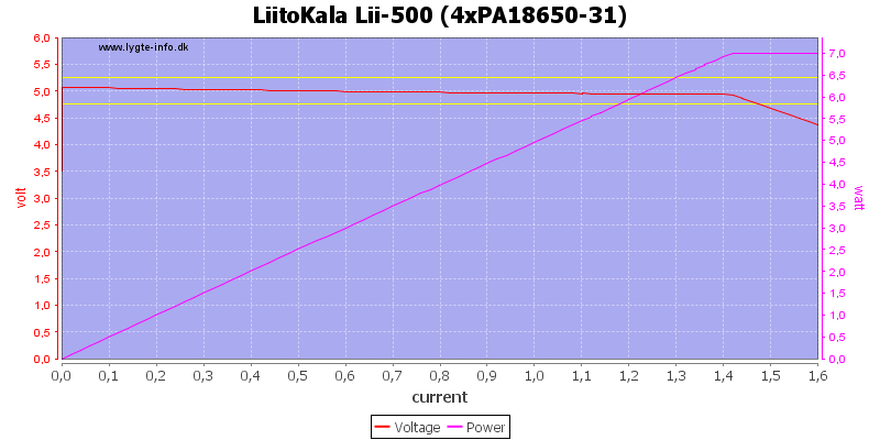 LiitoKala%20Lii-500%20(4xPA18650-31)%20load%20sweep.png