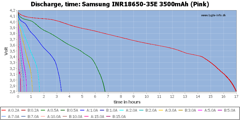 Samsung%20INR18650-35E%203500mAh%20(Pink)-CapacityTimeHours.png