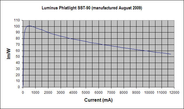 Luminus_Phlatlight_SST-90.gif