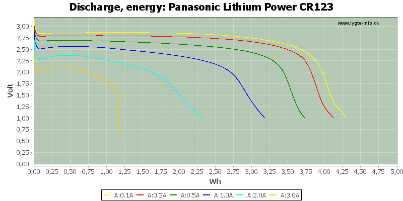 Panasonic%20Lithium%20Power%20CR123-Energy.png