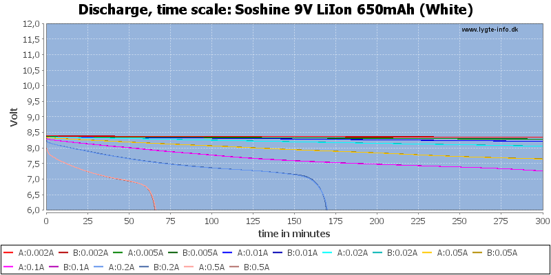 Soshine%209V%20LiIon%20650mAh%20(White)-CapacityTime.png