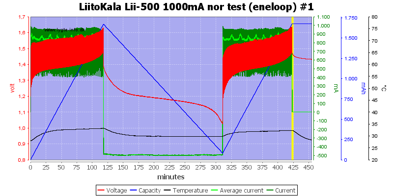 LiitoKala%20Lii-500%201000mA%20nor%20test%20(eneloop)%20%231.png