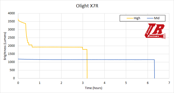 Olight_X7R_Runtime4.png