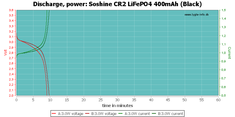 Soshine%20CR2%20LiFePO4%20400mAh%20(Black)-PowerLoadTime.png