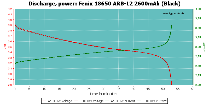Fenix%2018650%20ARB-L2%202600mAh%20(Black)-PowerLoadTime.png