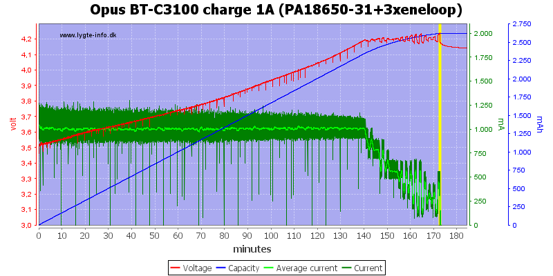 Opus%20BT-C3100%20charge%201A%20(PA18650-31+3xeneloop).png