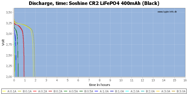 Soshine%20CR2%20LiFePO4%20400mAh%20(Black)-CapacityTimeHours.png