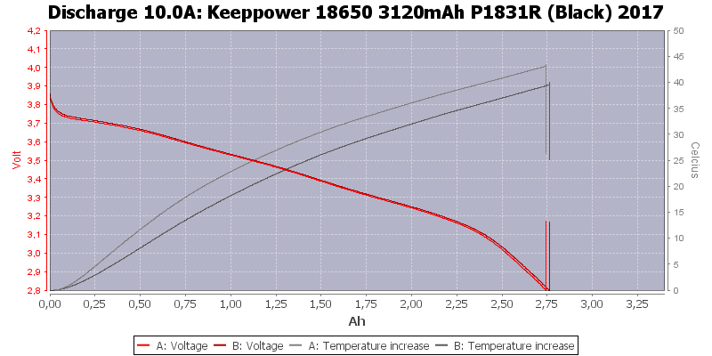 Keeppower%2018650%203120mAh%20P1831R%20(Black)%202017-Temp-10.0.png