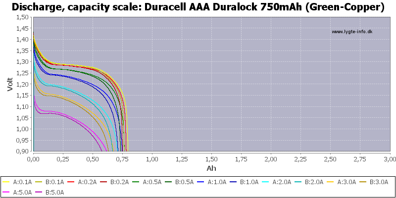 Duracell%20AAA%20Duralock%20750mAh%20(Green-Copper)-Capacity.png