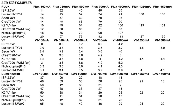 Which 1W has the highest | Candle Power Forum