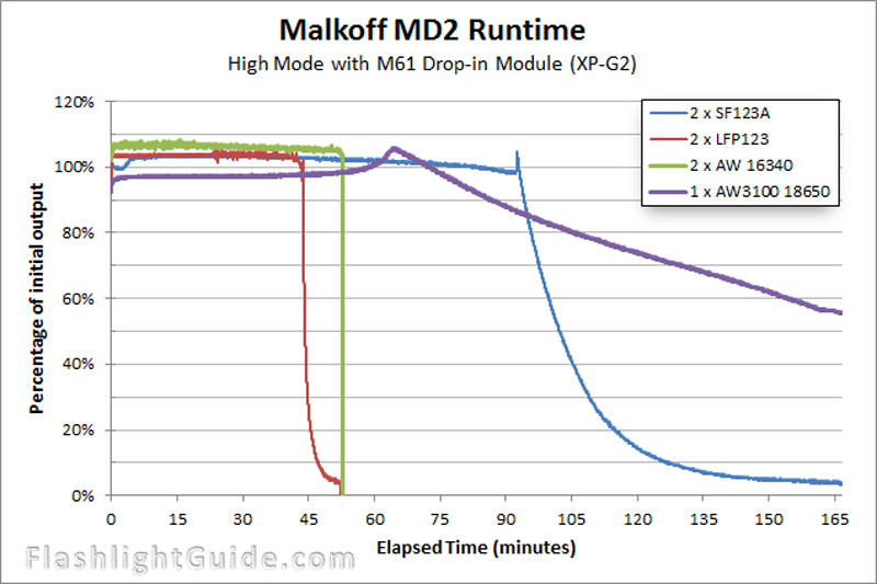 Malkoff-MD2-with-M61-XPG2.jpg
