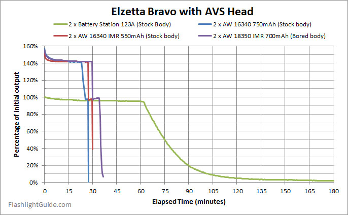 Elzetta-Bravo-2-cell-runtimes.jpg