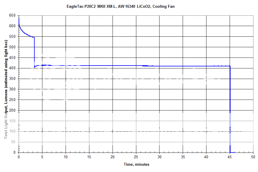 EagleTacP20C2MKIIXM-LAW16340LiCoO2runtime.png