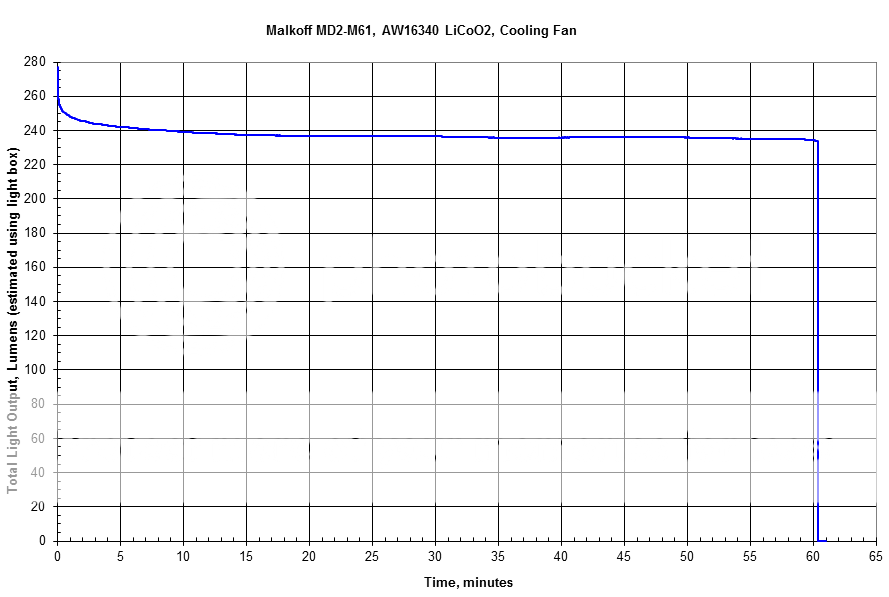 MalkoffMD2-M61AW16340LiCoO2RunTime.png