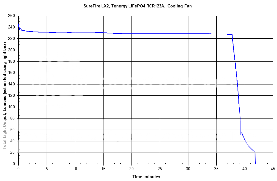 SurefireLX2TenergyLiFePO4batteriesRCR123ARunTime-1.png