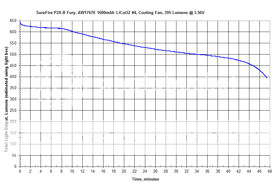 SurefireP2X-BFuryAW176701600mAhLiCoO24RunTimefan.png