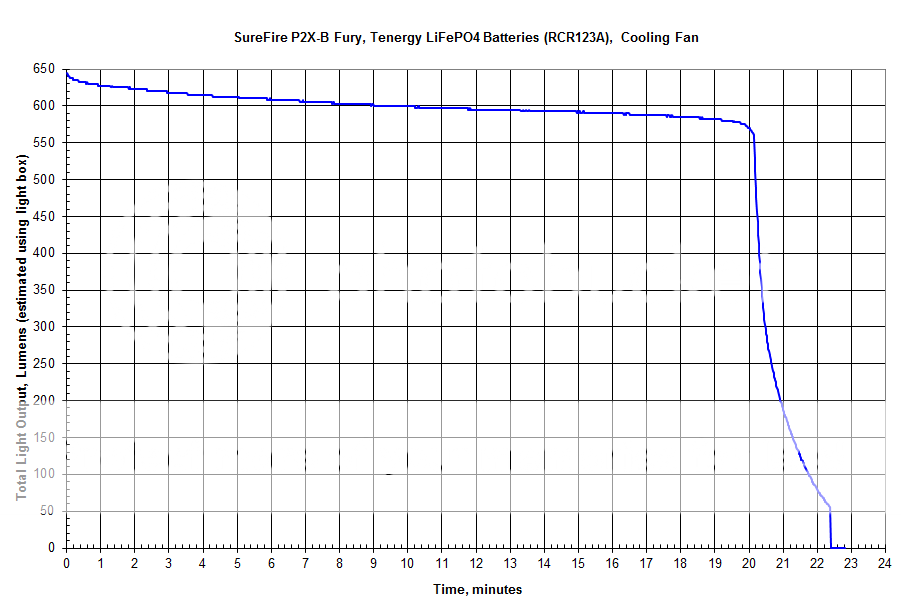 SurefireP2X-BFuryTenergyLiFePO4batteriesRCR123A10pct.png