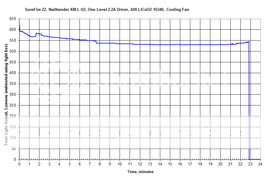 SurefireZ2NailbenderXM-LU2OneLevel22ADriverAWLiCoO216340RunTime.png