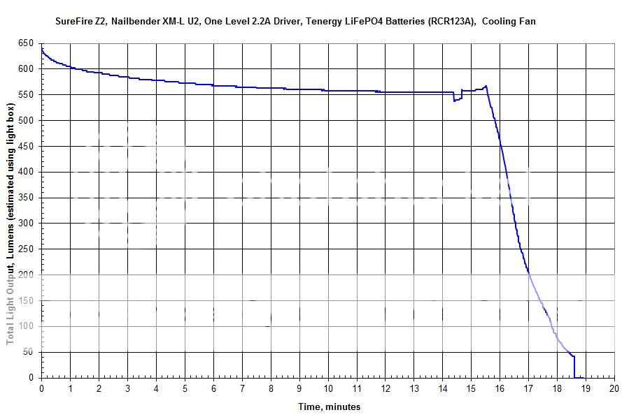 SurefireZ2NailbenderXM-LU2OneLevel22ADriverTenergyLiFePO4RCR123ARunTime.png