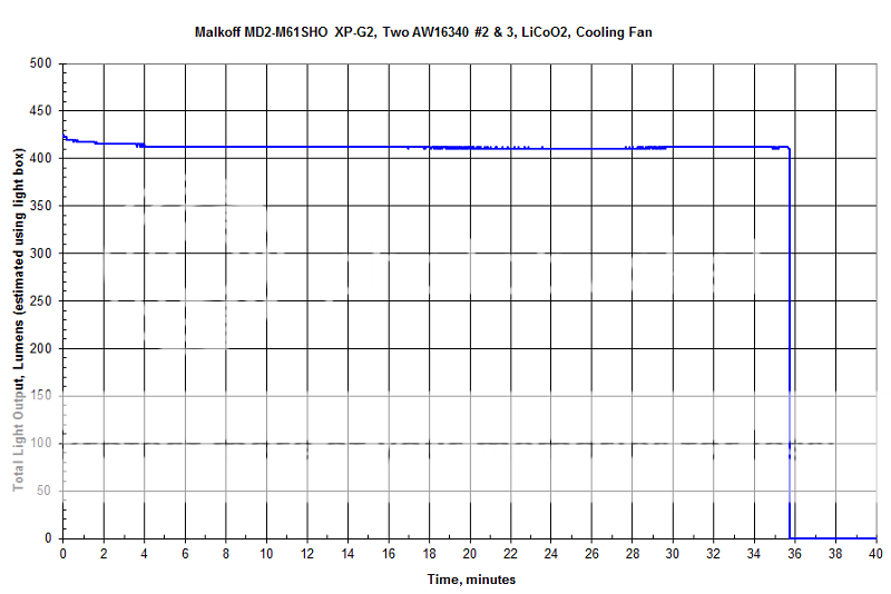 MalkoffMD2-M61SHOAW16340LiCoO2RunTime-80pct.png