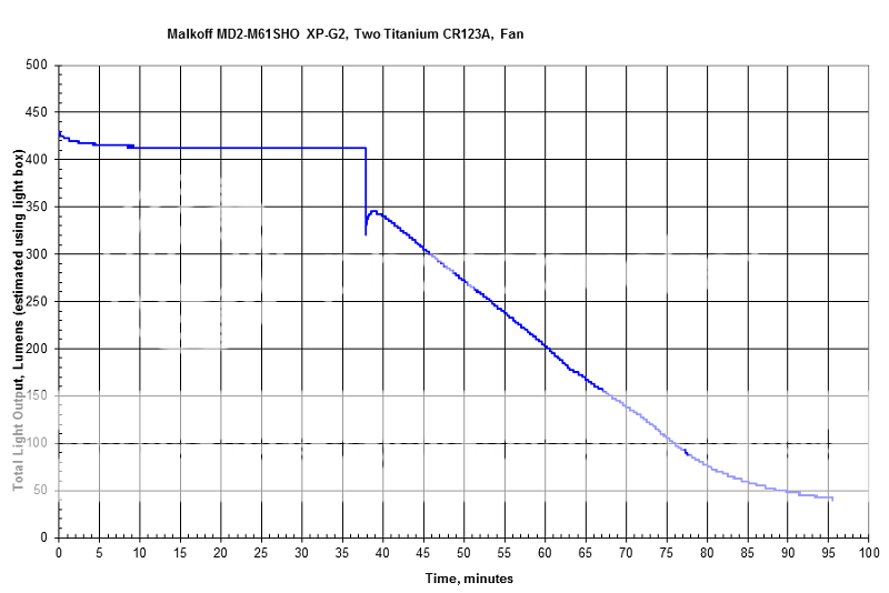 MalkoffMD2-M61SHOTwoTitaniumCR123AFanRunTime.png