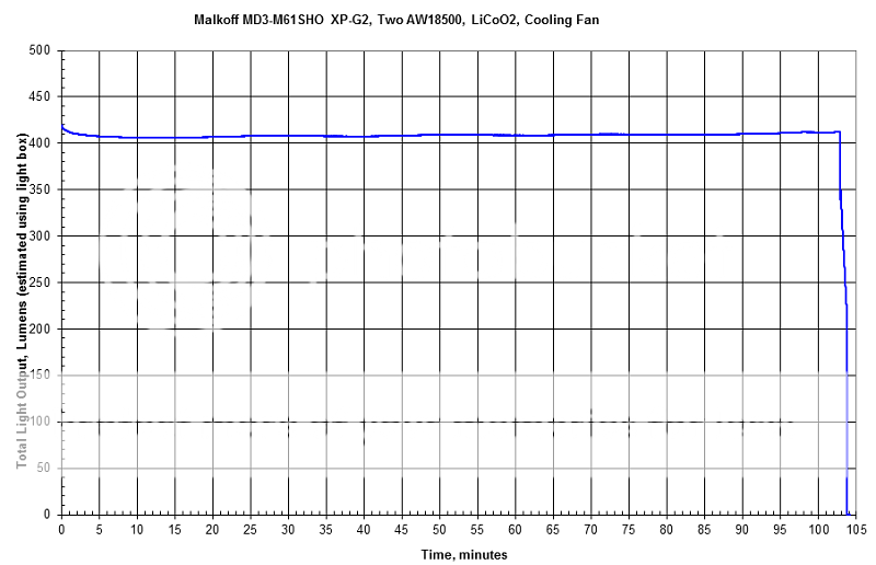 MalkoffMD3-M61SHOAW18500LiCoO2RunTime.png