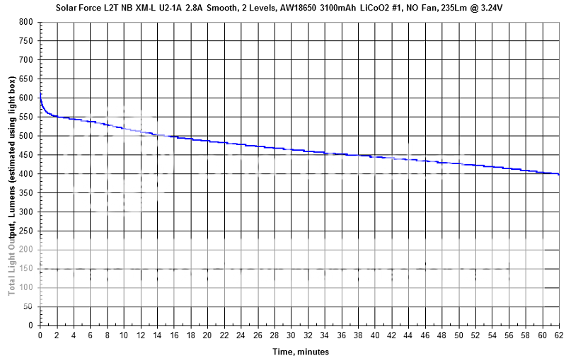 SolarForceL2TNBXM-LU2-1A2A8Smooth2LevelsAW186503100mAhLiCoO21NOFan62m.png