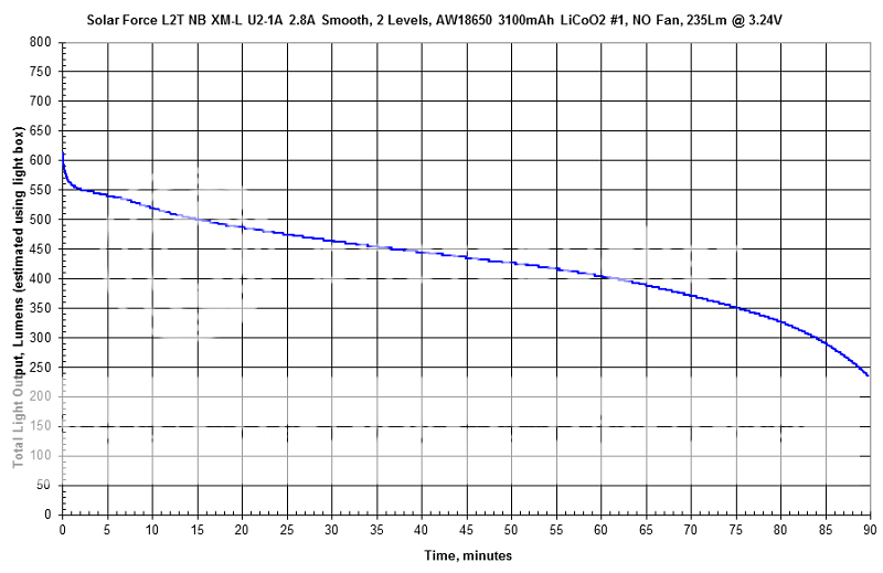 SolarForceL2TNBXM-LU2-1A2A8Smooth2LevelsAW186503100mAhLiCoO21NOFan90m.png