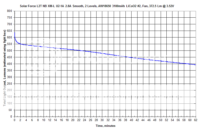 SolarForceL2TNBXM-LU2-1A2A8Smooth2LevelsAW186503100mAhLiCoO22RunTime-1.png