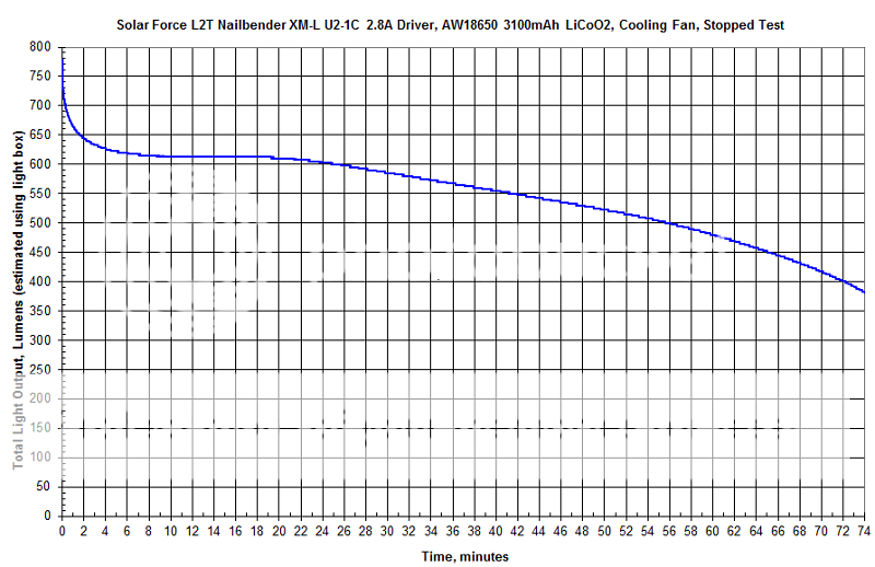 SolarForceL2TNailbenderXM-LU2-1C2A8DriverAW186503100mAhLiCoO2RunTime.png