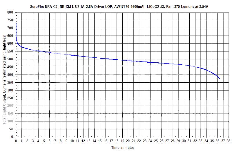 SureFireC2-NRANailbenderXM-LU2-1A2A8LOPAW176701600mAhLiCoO23RunTime-1.png