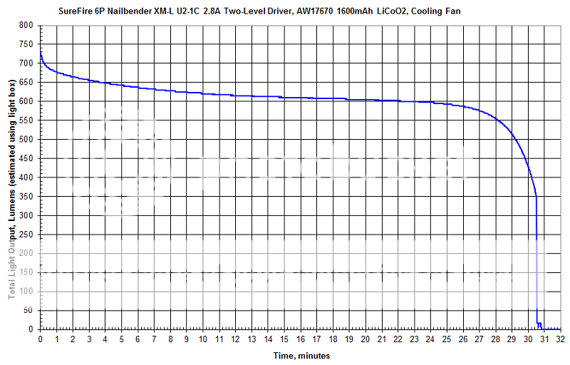 Surefire6PNailbenderXM-LU2-1C2A8DriverAW176701600mAhLiCoO2RunTime.png