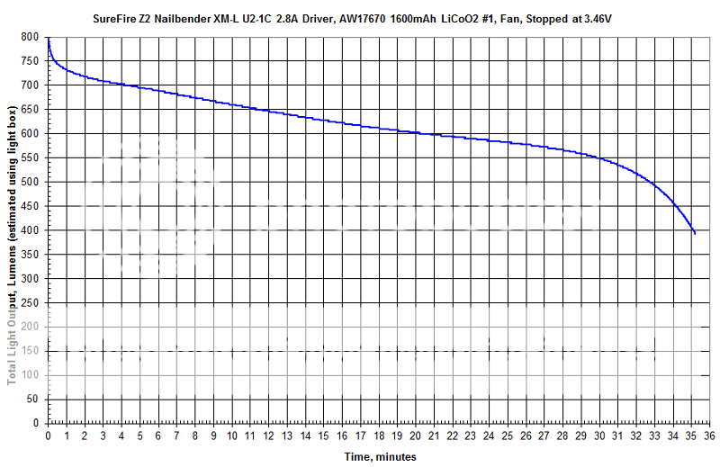 SurefireZ2NailbenderXM-LU2-1C2A8DriverAWLiCoO2176701600mAh13V46RunTime.png