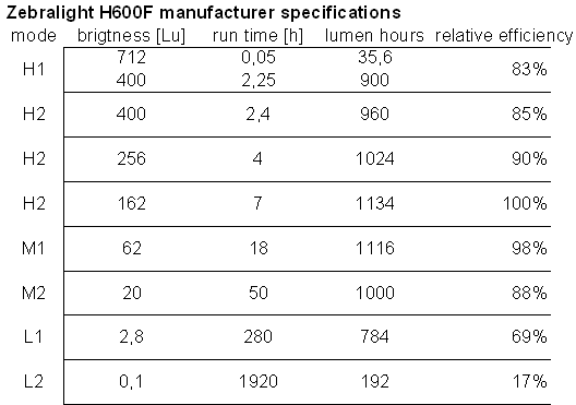 Zebralight_H600F_spec.gif