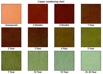 copper-weathering-chart-425x425.gif