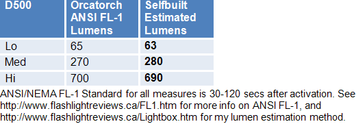 D500-Lumens.gif