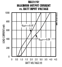 MAX1797outputcurrentvsinputvoltage.gif