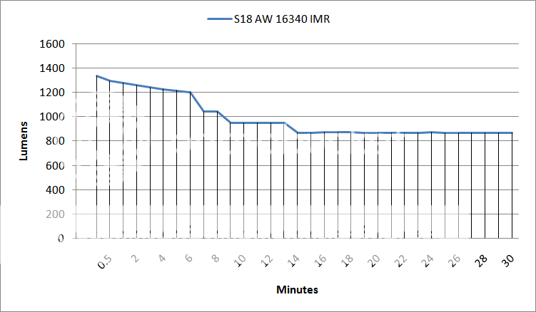 S18AW16340IMROTFLumenNormalUseGraph.png