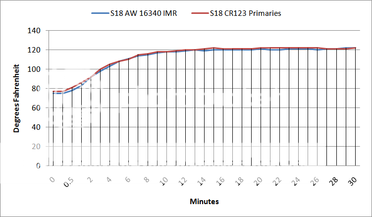 S18AW16340IMRvsS18CR123PrimariesNormalUseThermalGraph.png