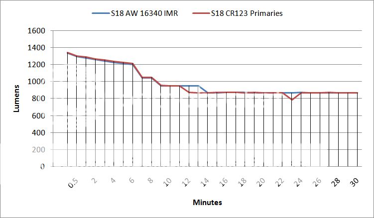 S18AW16340IMRvsS18CR123PrimariesOTFLumensNormalUseGraph.png