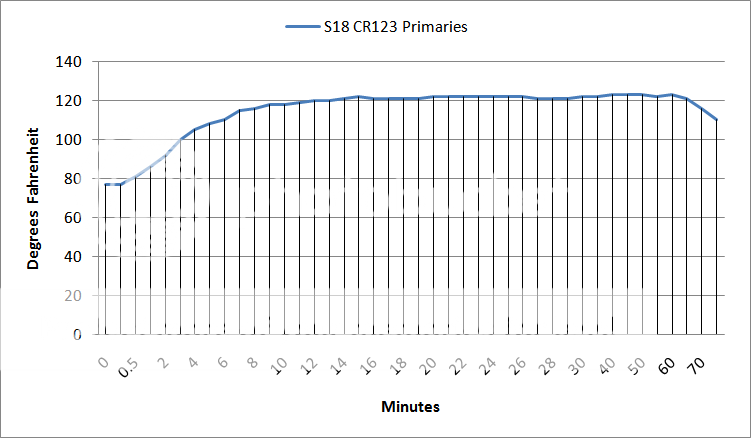 S18CR123PrimariesNormalUseThermalGraph.png