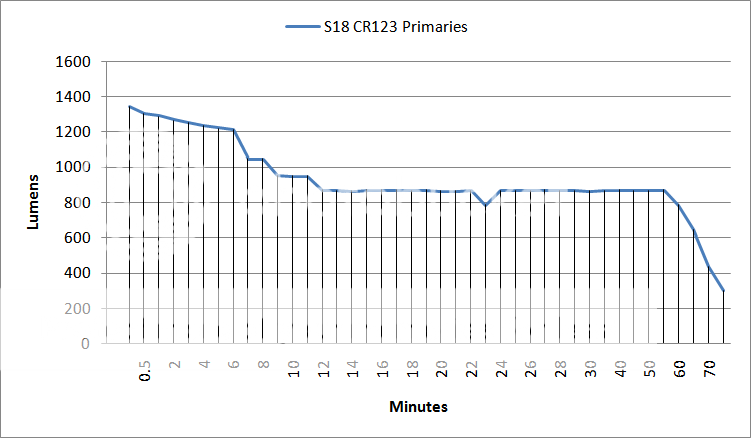 S18CR123PrimariesOTFLumenGraph.png